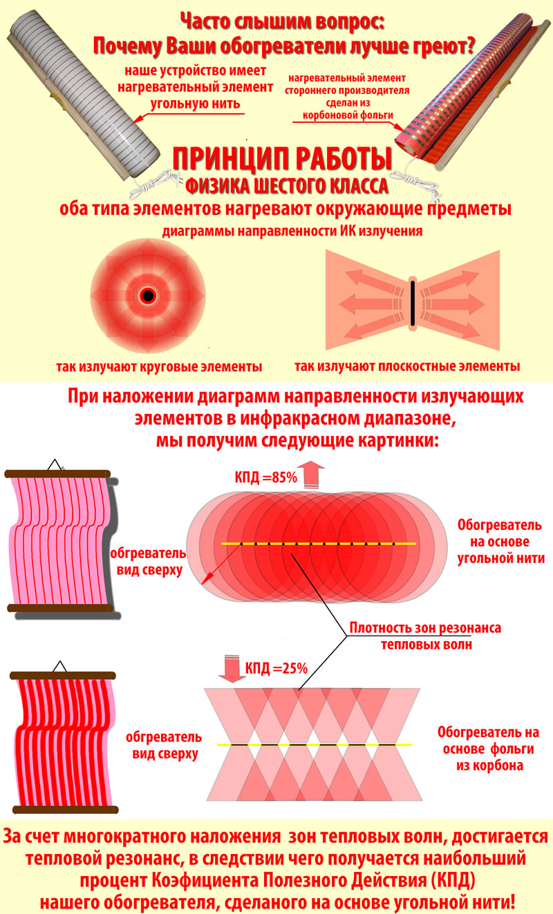 Настенный гибкий инфракрасный обогреватель / Обогреватели 